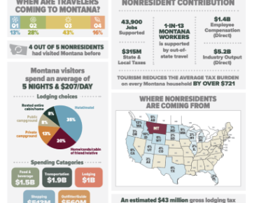 The 2022 Montana Travel Industry Cover Page