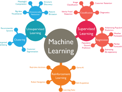 machine learning graphic