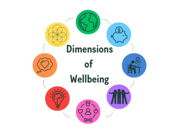 wellbeing wheel with all 8 dimensions