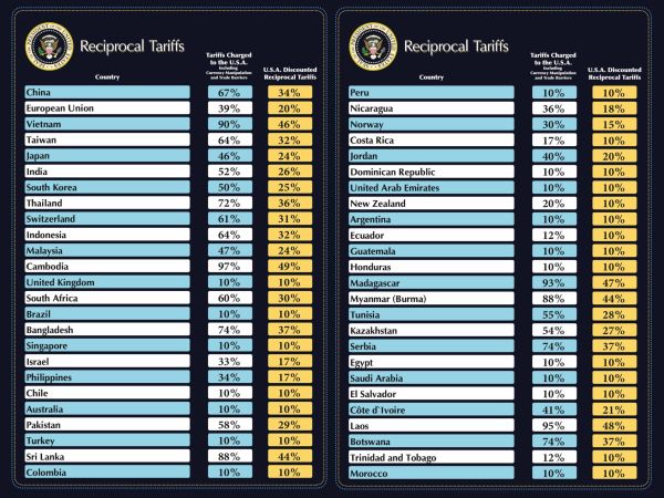 This is the reciprocal tariffs graph that was used to show the reciprocal tariffs that the U.S. Government instilled.